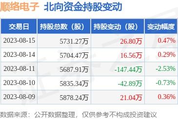 順絡電子獲北向資金增持26.8萬股，技術推廣助推企業發展